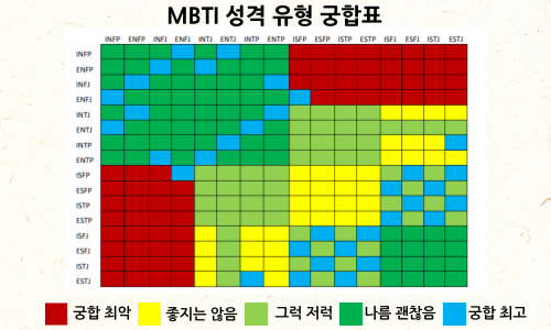 MBTI 성격 유형 궁합표
